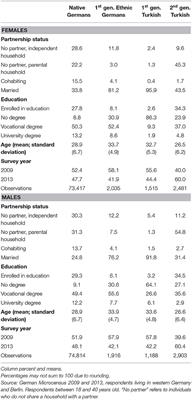 Partnership Living Arrangements of Immigrants and Natives in Germany